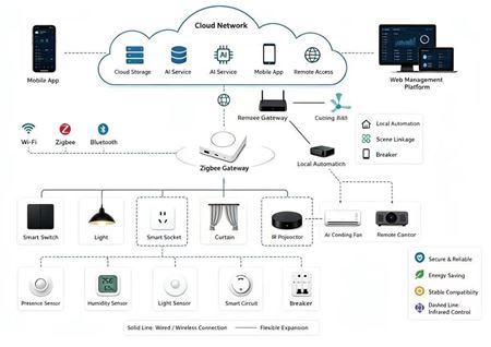 تصویر دسته بندی خانه هوشمند Zigbee
