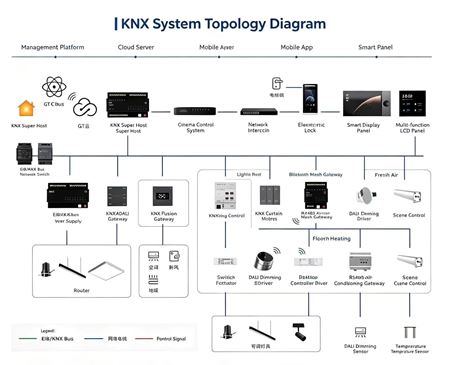 تصویر دسته بندی خانه هوشمند KNX